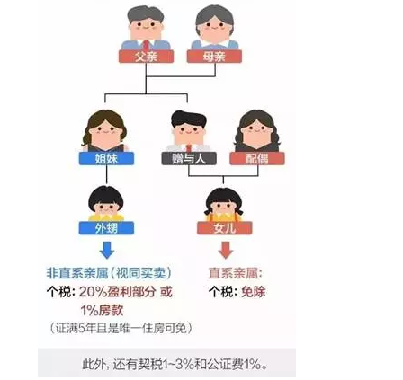 房子怎么过户给亲属,直系亲属之间房产过户,房子怎么过户(第12页)_大山谷图库
