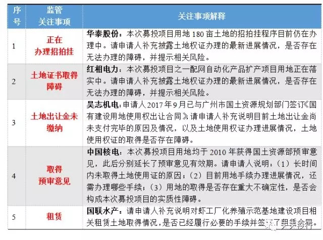 上市公司再融资募集资金运用法规及监管要点深