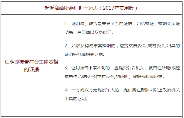 起诉离婚所需证据一览表 应该收藏 精选文章 法妞问答