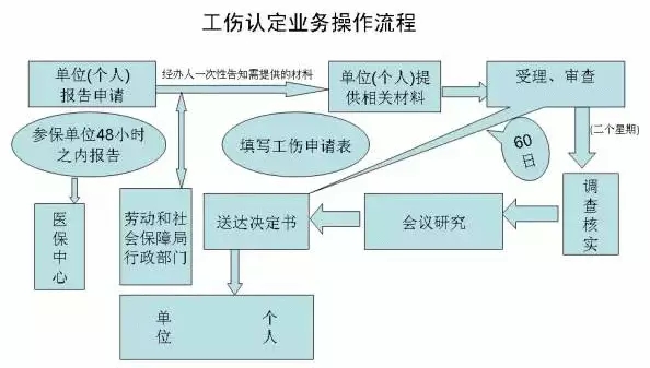 关于工伤最全的法律规定(附:工伤认定流程图)